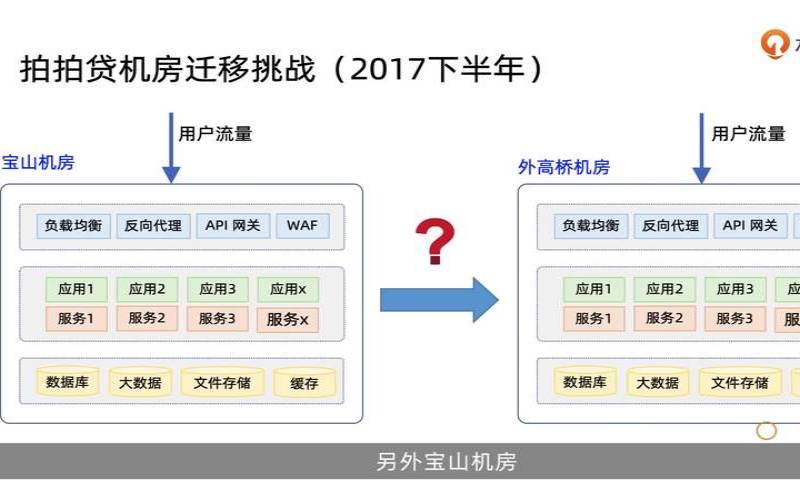 数据中心怎么迁移数据（数据迁移的四种方法）