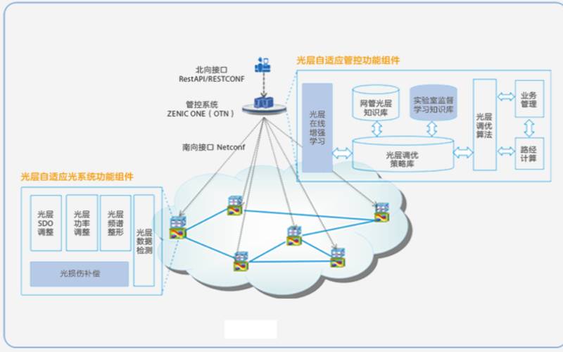 什么是OTN（otn光传输网络设计方案）