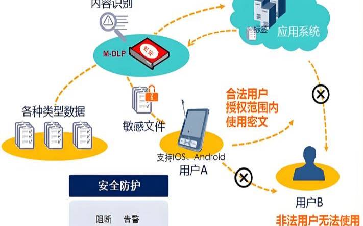 防止数据损坏的新技术（防止数据泄露的措施）
