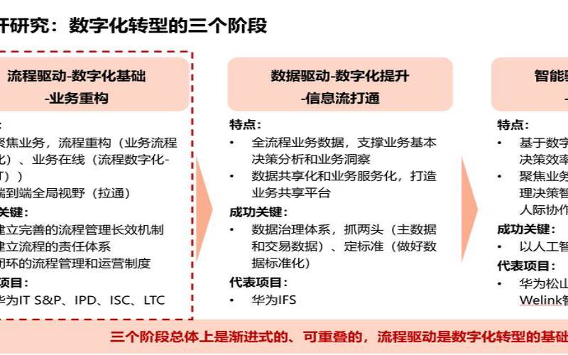 数字化转型的数据基础是