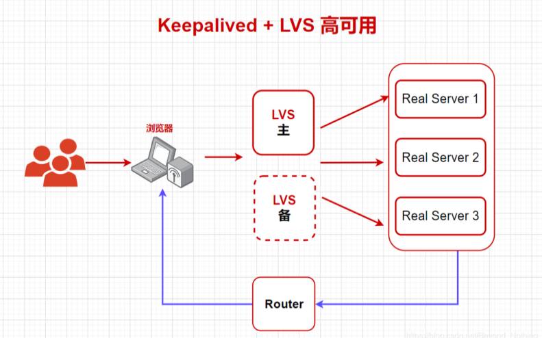 keepalived+nginx高可用怎么实现（dockernginx高可用）