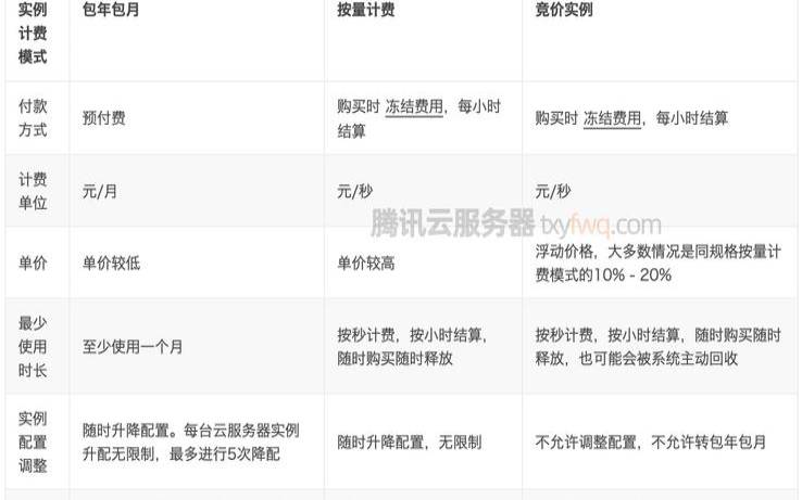 腾讯云服务器怎么收费