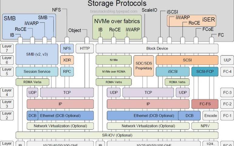 了解存储协议以及它们之间的区别（所有存储协议的基础）