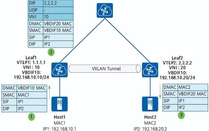 EVPNVXLAN（如何在数据中心使用它）