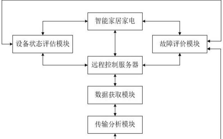 家居物联网对服务器的依赖程度（家居物联网可以分为哪些层）