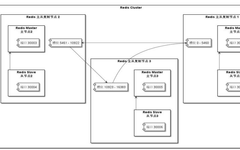 Redis集群搭建（redis集群搭建命令）