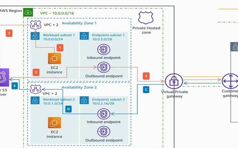 如何使用AWS进行网站托管（aws托管服务供应商）