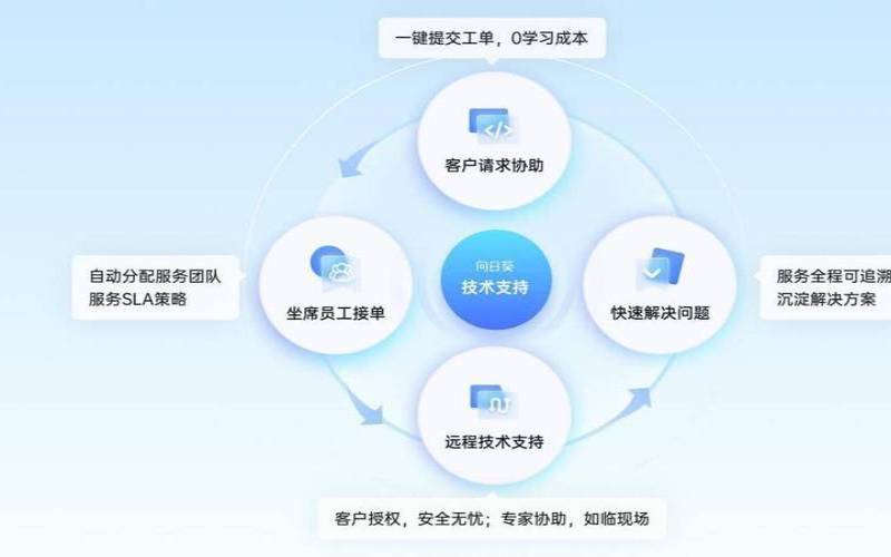 面向企业主的5大远程技术支持技巧（远程技术支持发展前景）