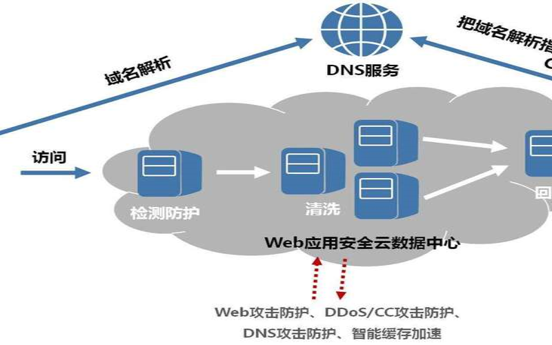 web服务器的安全措施是什么