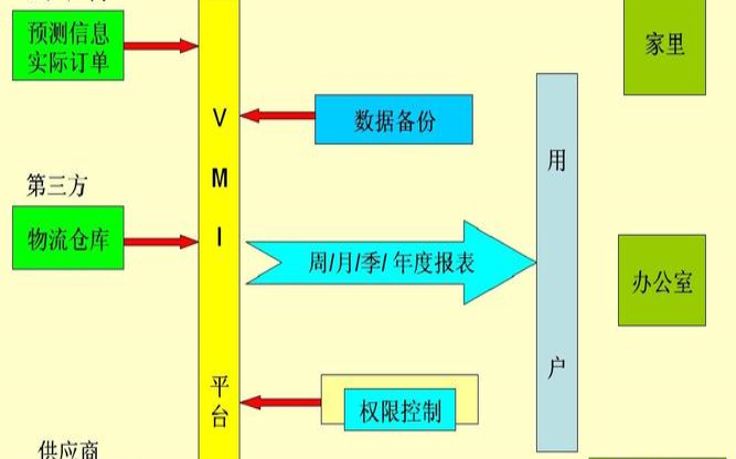 实施VDI的主要原因（实施vmi的目的）