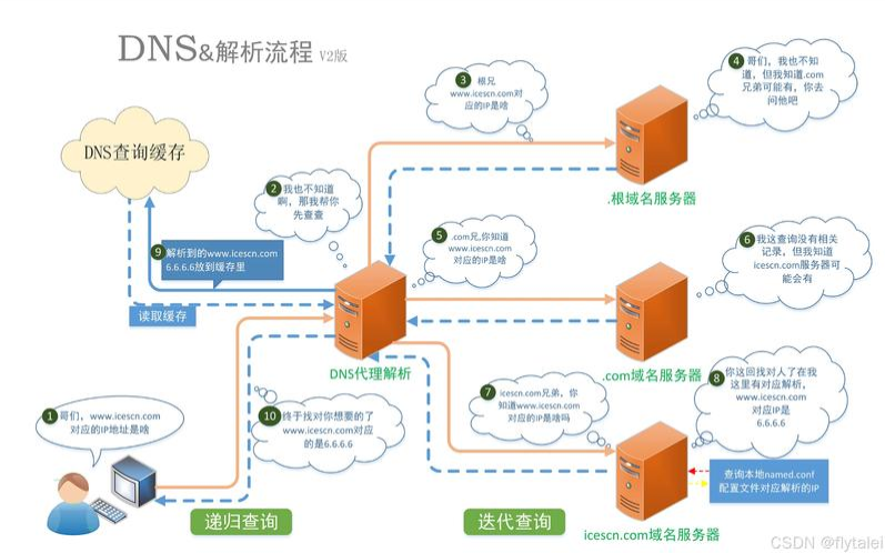 如何从零开始搭建DNS服务器（如何搭建dns域名服务器）