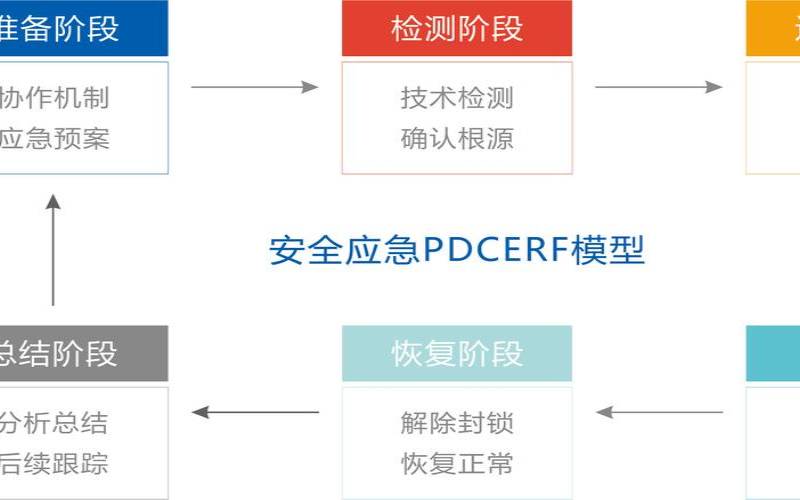 容器解决了什么问题,应急响应程序6个过程 容器解决了什么问题,应急响应程序6个过程