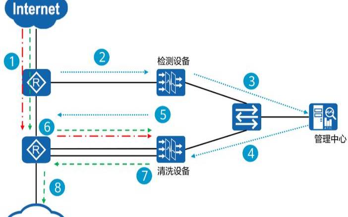 什么是ddos防护的常见措施（什么是ddos攻击怎么防御）