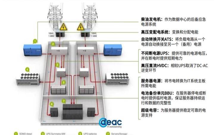 数据中心电源节能小贴士（数据中心供电节能）