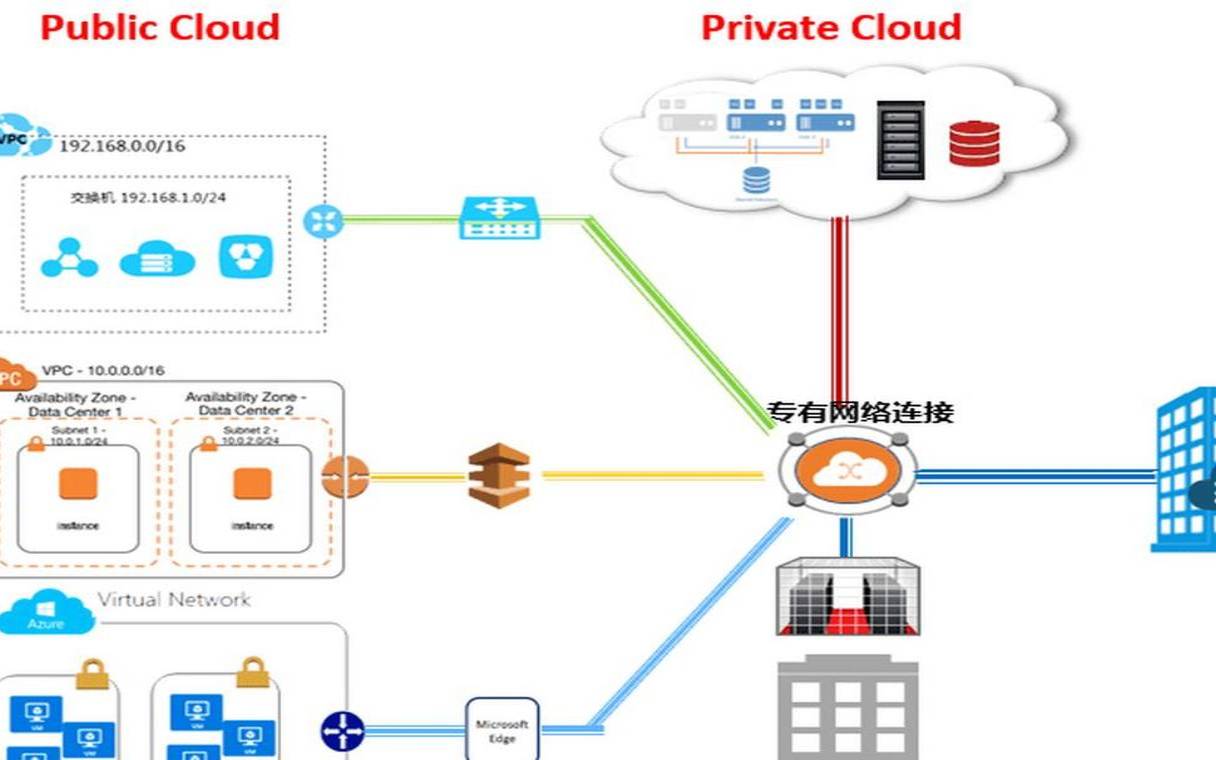 混合云使用场景（什么是混合云）