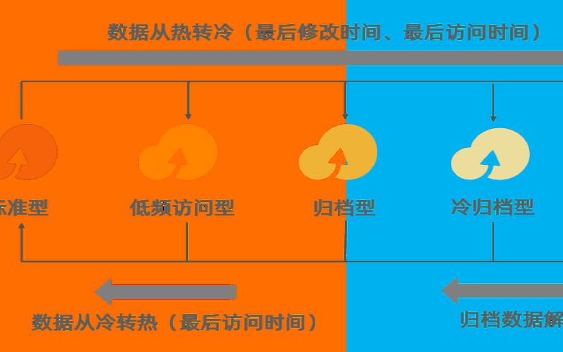 热数据与冷数据的区别（什么叫冷数据）