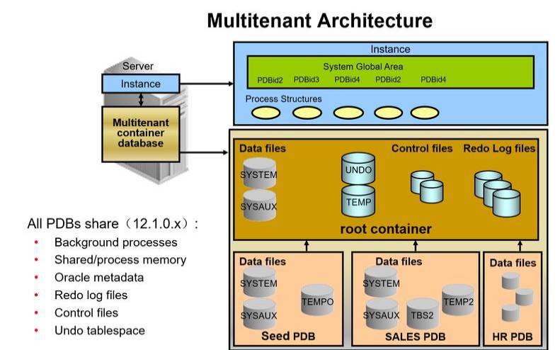 修改oraclesga（修改Oraclegid为dba）