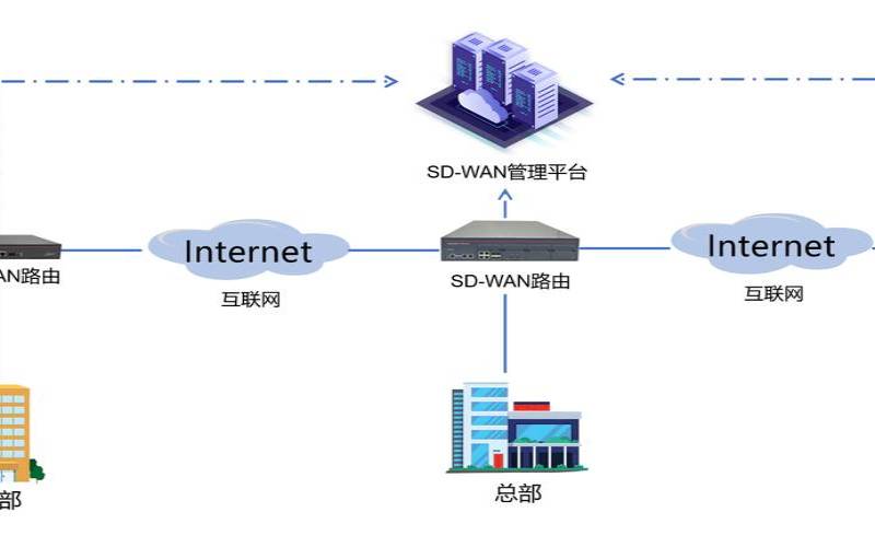 SDWAN在金融行业网络架构中的应用案例