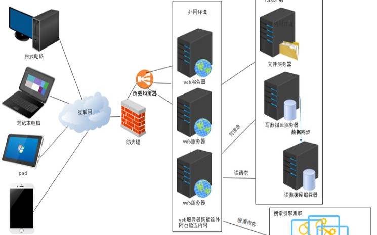 什么是多专用服务器设置（多服务器提供服务的模型图）