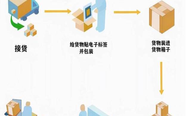 权衡的重要性（智能仓储的特点）