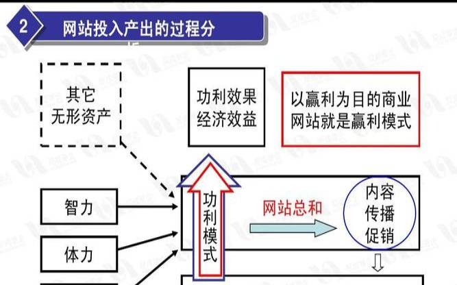 网站主要靠什么盈利（自己开发网站怎么盈利）