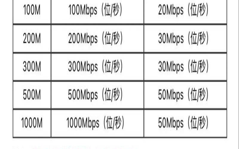 美国2020年宽带上行速率