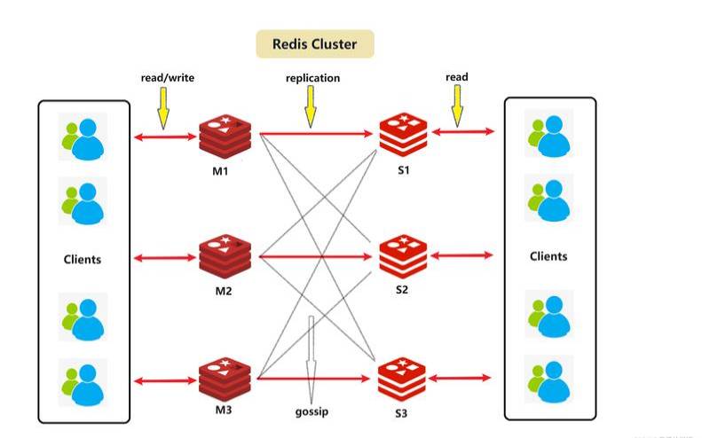 Redis集群管理一（redis集群管理）