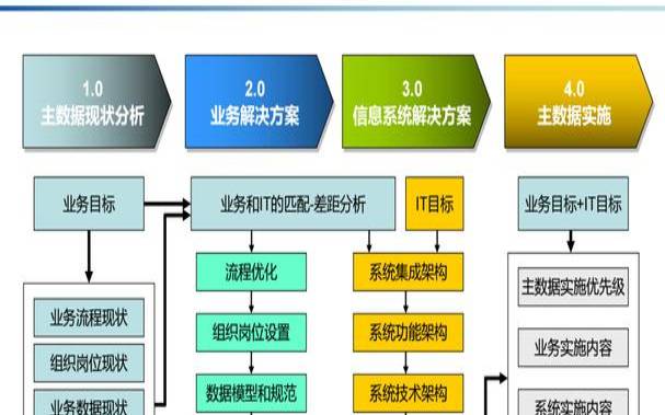 主数据管理是干什么的（主数据管理办法）