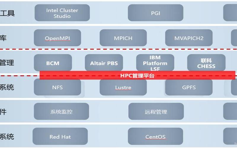 什么是高性能计算HPC（什么是高性能计算工程师）