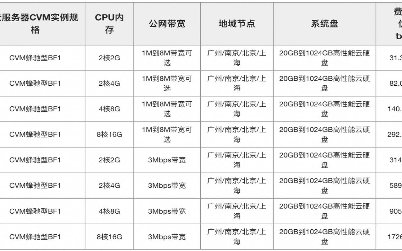现在有没有哪些云服务器便宜又好用的（国内哪个云服务器价格便宜）
