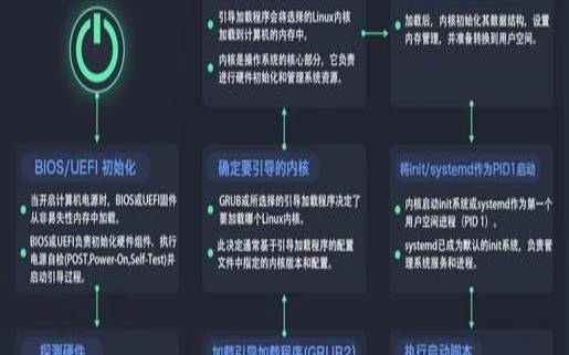 Linux系统开机启动顺序详解（linux系统开机启动过程）