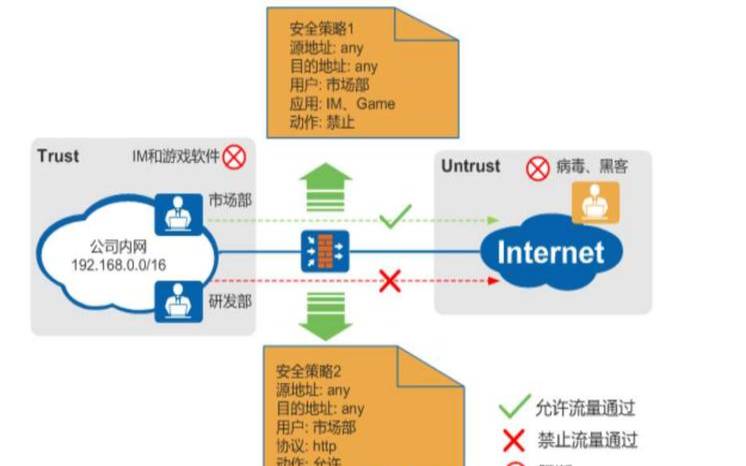 防火墙安全策略有哪些（防火墙安全策略配置的思路）