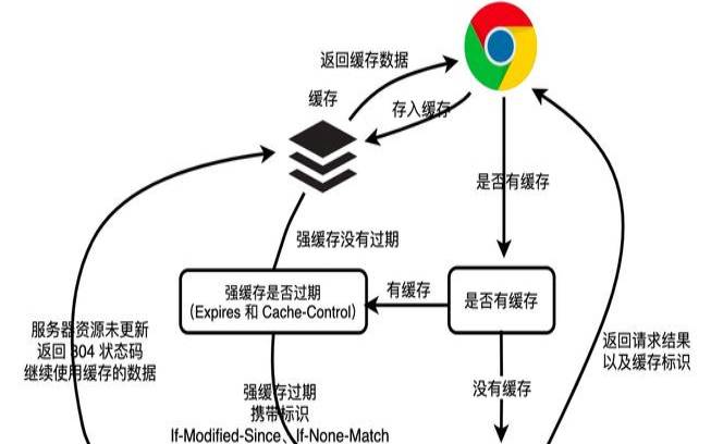 网站空间缓存设置（前端中的三种页面缓存方式）
