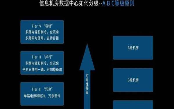 数据中心常见的服务器种类（系统可靠性分析）