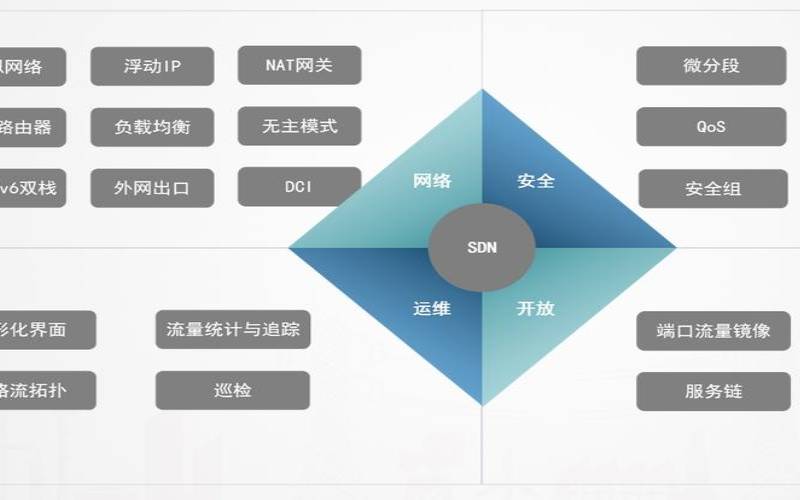 在sdn网络中网络设备的功能（典型的网络安全威胁不包括）