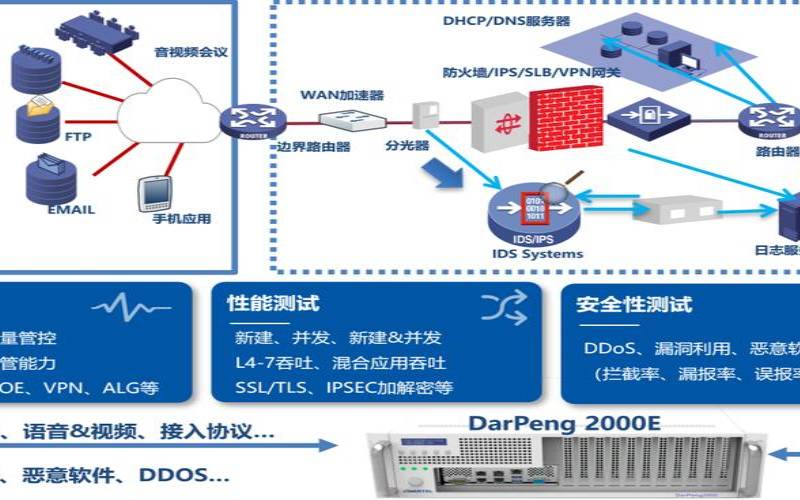 cdn防御ddos效果（防ddos攻击设备）