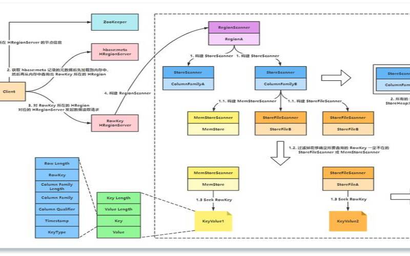 读写HBase数据（hbase读写数据流程）