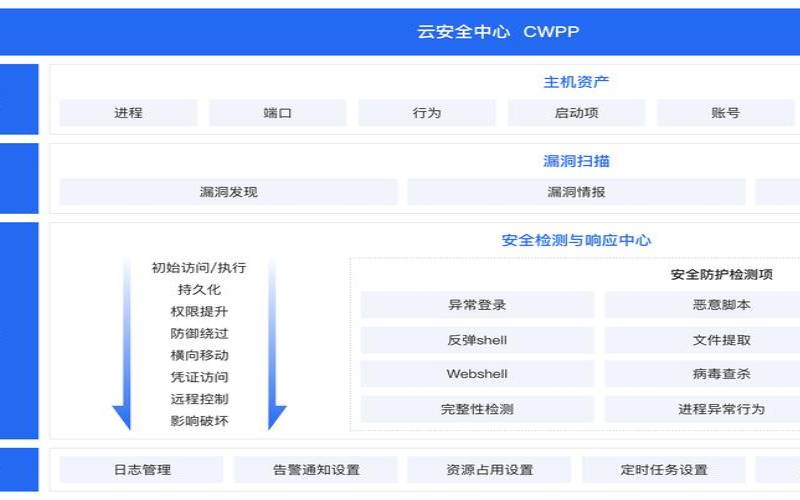 云提供的保护在哪里（云数据安全一般要求不包括）