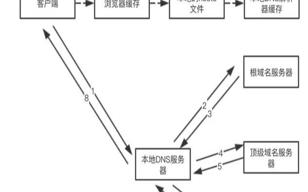 DNS服务器未响应（DNS技术介绍、原理解析、故障排查和优化方案）