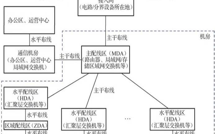 数据中心布线解决方案（数据中心布线方式）