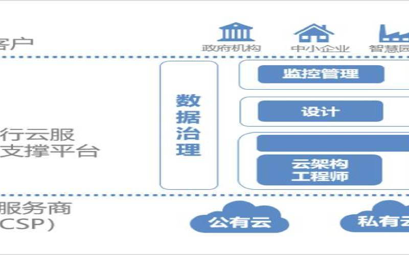 什么是云解决方案提供商CSP（云解决方案包括云平台开发）