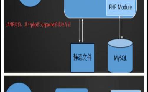 深度比较（LNMP与LAMP哪个更适合你）