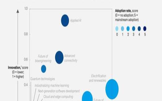 2022年值得关注的技术趋势（2020技术趋势）