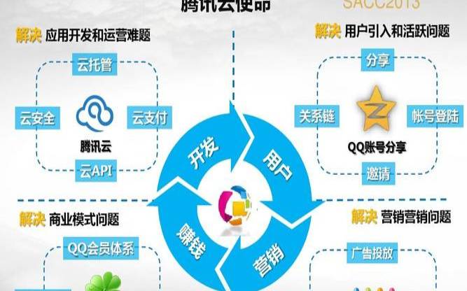 腾讯云提供哪些云计算解决方案（腾讯云提供哪些云服务）