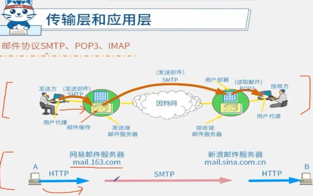 什么是IMAP及其工作原理（什么是imap协议）