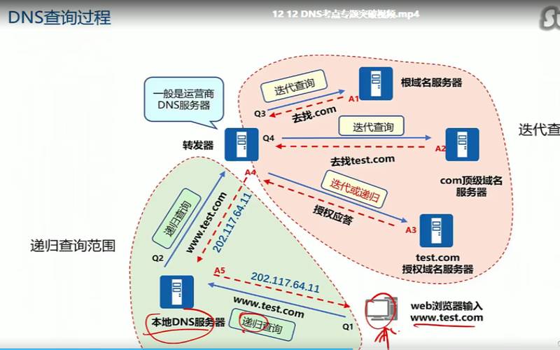 使用安全的dns（DNS服务器是谁提供的）
