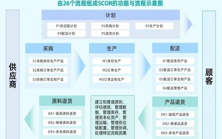 供应链管理scor模型（供应链管理的作用和意义）