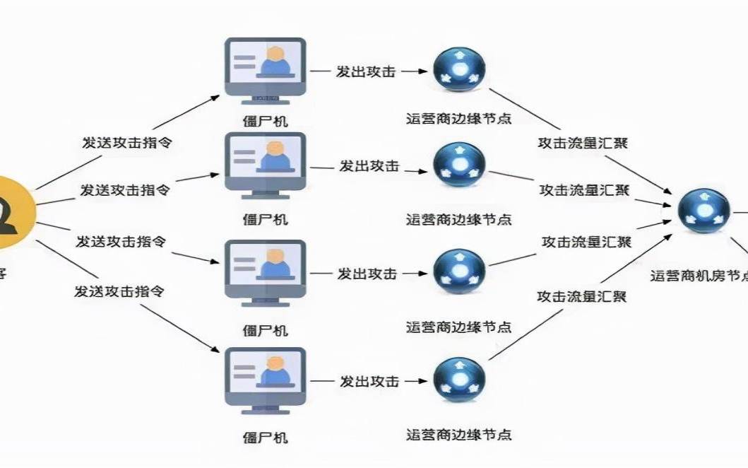 ddos攻击类型和原理（ddos三种攻击方式）
