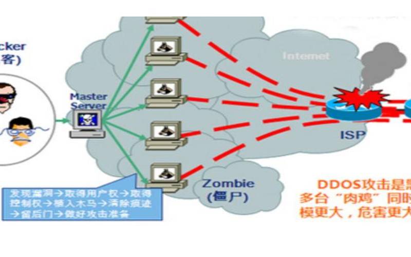 您需要了解的有关在线游戏中DDoS攻击的所有信息