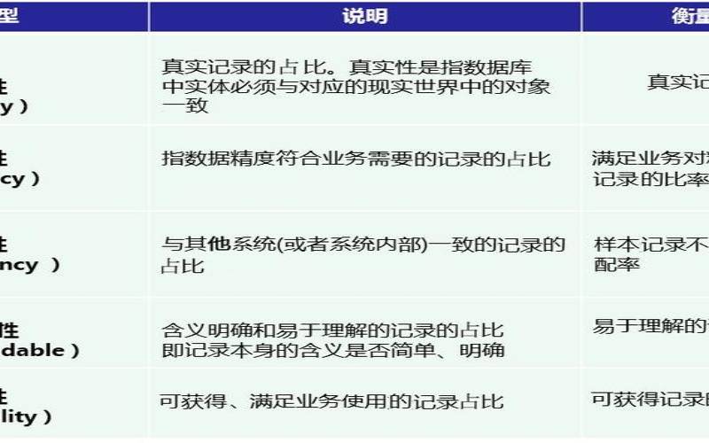 评估数据质量的标准有哪些